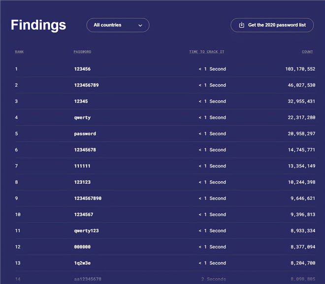 bg大游娱乐2021年最常用密码列表纯数字一秒破解你的密码安全吗？
